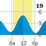 Wildwood tide chart for Sunday, November 19, 2023