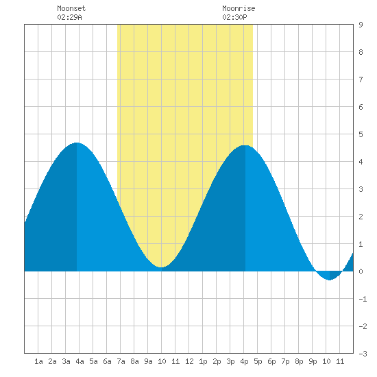 Wildwood tide chart for Thursday, November 23, 2023
