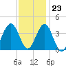Wildwood tide chart for Thursday, November 23, 2023