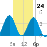 Wildwood tide chart for Friday, November 24, 2023