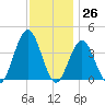Wildwood tide chart for Sunday, November 26, 2023