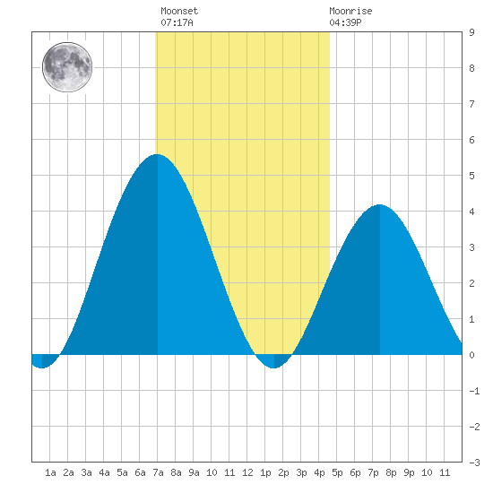 Wildwood tide chart for Monday, November 27, 2023