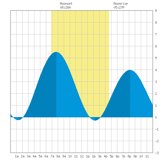 Wildwood tide chart for Tuesday, November 28, 2023