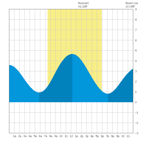 Wildwood tide chart for Friday, November 3, 2023