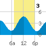 Wildwood tide chart for Friday, November 3, 2023
