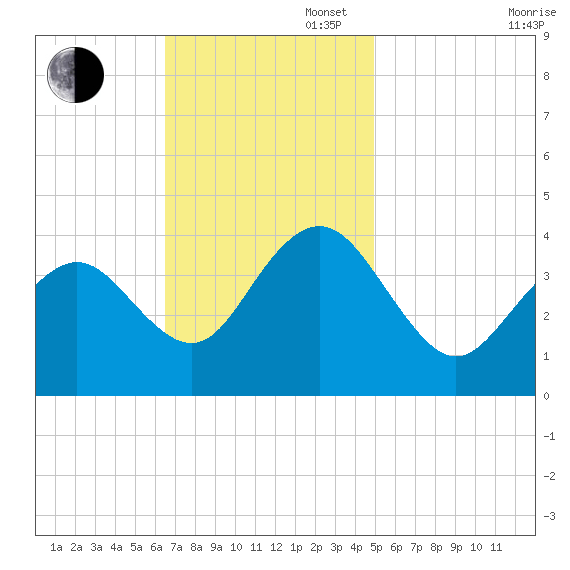 Wildwood tide chart for Sunday, November 5, 2023