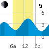Wildwood tide chart for Sunday, November 5, 2023