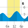 Wildwood tide chart for Monday, November 6, 2023