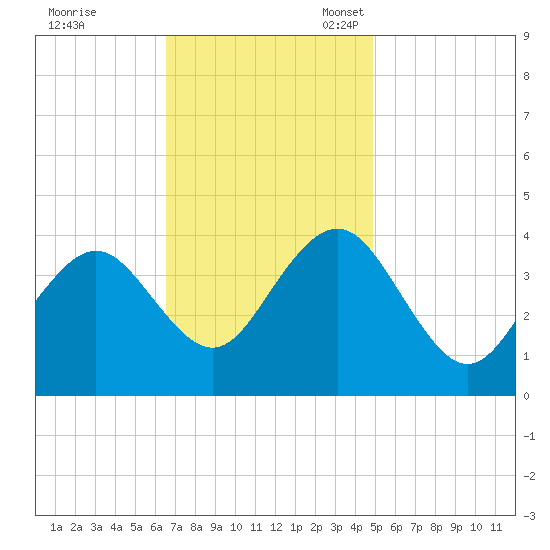Wildwood tide chart for Tuesday, November 7, 2023