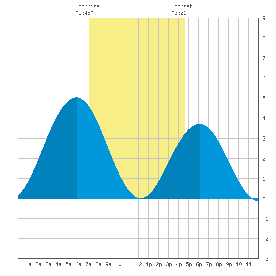 Wildwood tide chart for Monday, December 11, 2023