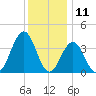 Wildwood tide chart for Monday, December 11, 2023