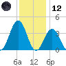 Wildwood tide chart for Tuesday, December 12, 2023