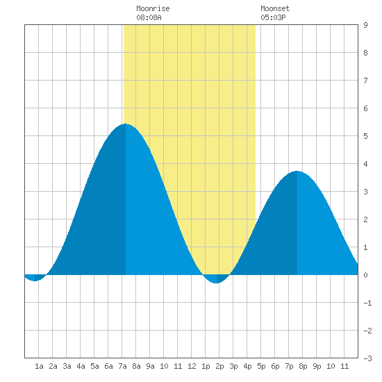 Wildwood tide chart for Wednesday, December 13, 2023