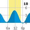 Wildwood tide chart for Monday, December 18, 2023