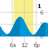 Wildwood tide chart for Friday, December 1, 2023