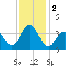 Wildwood tide chart for Saturday, December 2, 2023