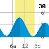 Wildwood tide chart for Saturday, December 30, 2023