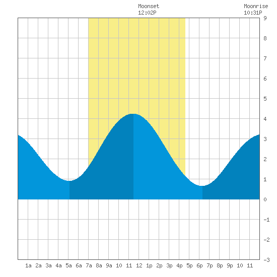 Wildwood tide chart for Sunday, December 3, 2023