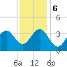 Wildwood tide chart for Wednesday, December 6, 2023