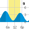 Wildwood tide chart for Saturday, December 9, 2023