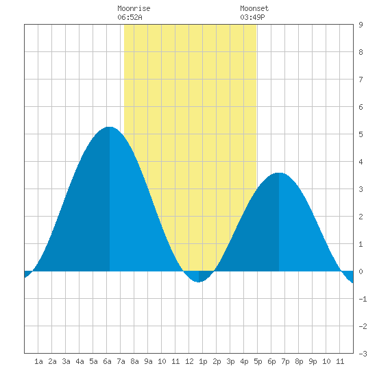 Wildwood tide chart for Wednesday, January 10, 2024