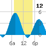Wildwood tide chart for Friday, January 12, 2024