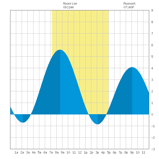 Wildwood tide chart for Saturday, January 13, 2024