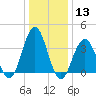 Wildwood tide chart for Saturday, January 13, 2024