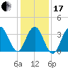 Wildwood tide chart for Wednesday, January 17, 2024
