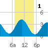 Wildwood tide chart for Monday, January 1, 2024