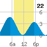 Wildwood tide chart for Monday, January 22, 2024