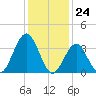 Wildwood tide chart for Wednesday, January 24, 2024