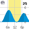 Wildwood tide chart for Thursday, January 25, 2024
