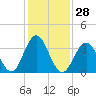 Wildwood tide chart for Sunday, January 28, 2024