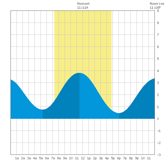 Wildwood tide chart for Tuesday, January 2, 2024