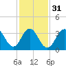 Wildwood tide chart for Wednesday, January 31, 2024