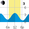 Wildwood tide chart for Wednesday, January 3, 2024