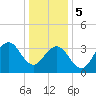 Wildwood tide chart for Friday, January 5, 2024