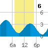 Wildwood tide chart for Saturday, January 6, 2024