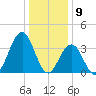 Wildwood tide chart for Tuesday, January 9, 2024