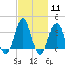 Wildwood tide chart for Sunday, February 11, 2024