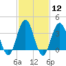 Wildwood tide chart for Monday, February 12, 2024