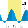 Wildwood tide chart for Tuesday, February 13, 2024