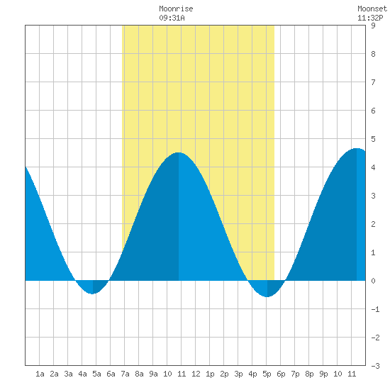 Wildwood tide chart for Wednesday, February 14, 2024