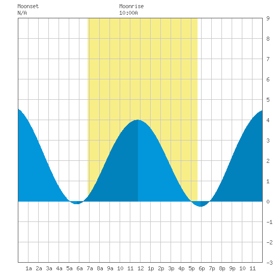Wildwood tide chart for Thursday, February 15, 2024