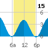 Wildwood tide chart for Thursday, February 15, 2024
