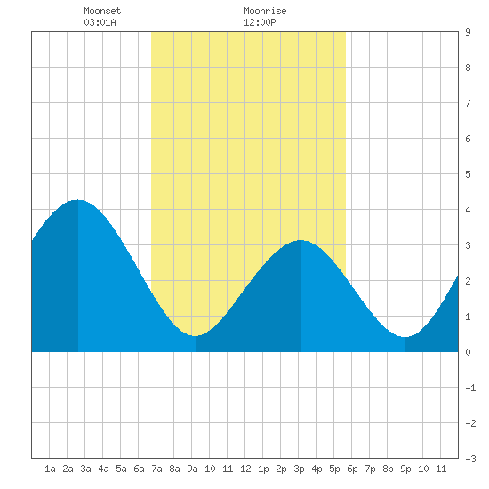 Wildwood tide chart for Sunday, February 18, 2024