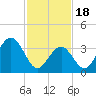 Wildwood tide chart for Sunday, February 18, 2024