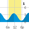 Wildwood tide chart for Thursday, February 1, 2024