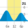 Wildwood tide chart for Wednesday, February 21, 2024
